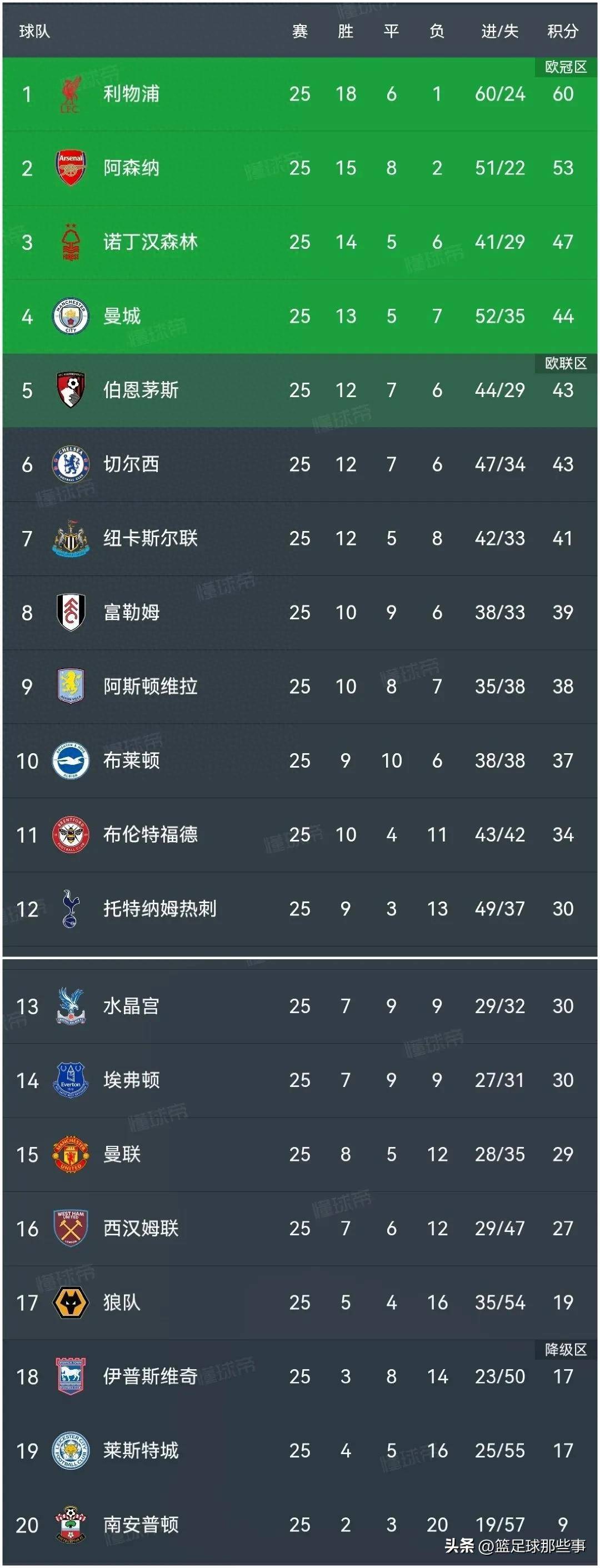 包含利物浦主场大胜，领跑积分榜的词条